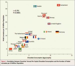 corrélation consommation chocolat et prix nobel